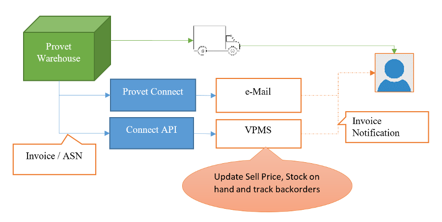 Invoice / ASN diagram